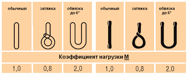 Стропы текстильные круглоопрядные